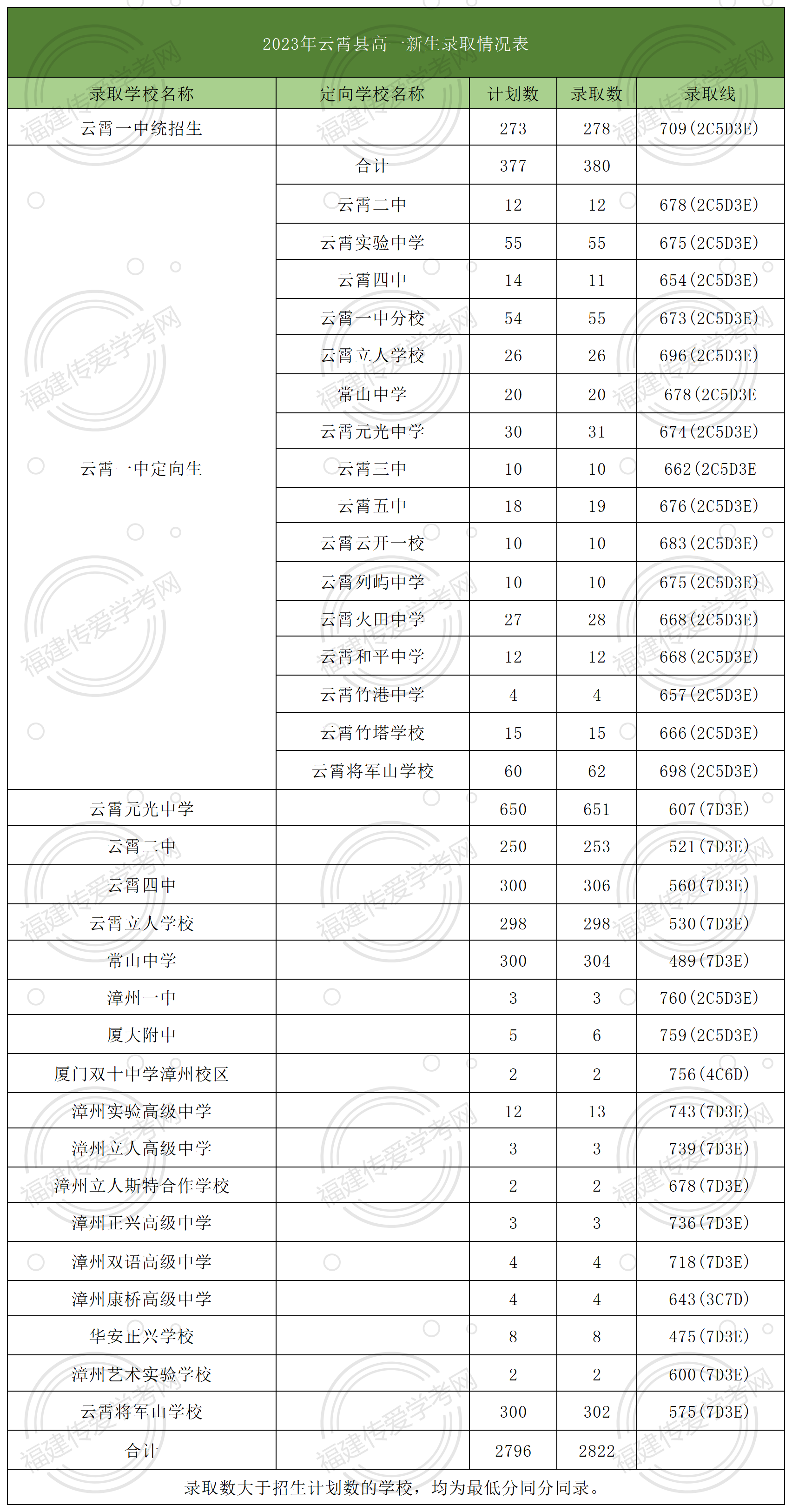 24年参考！在漳州市云霄县多少分可以上高中？