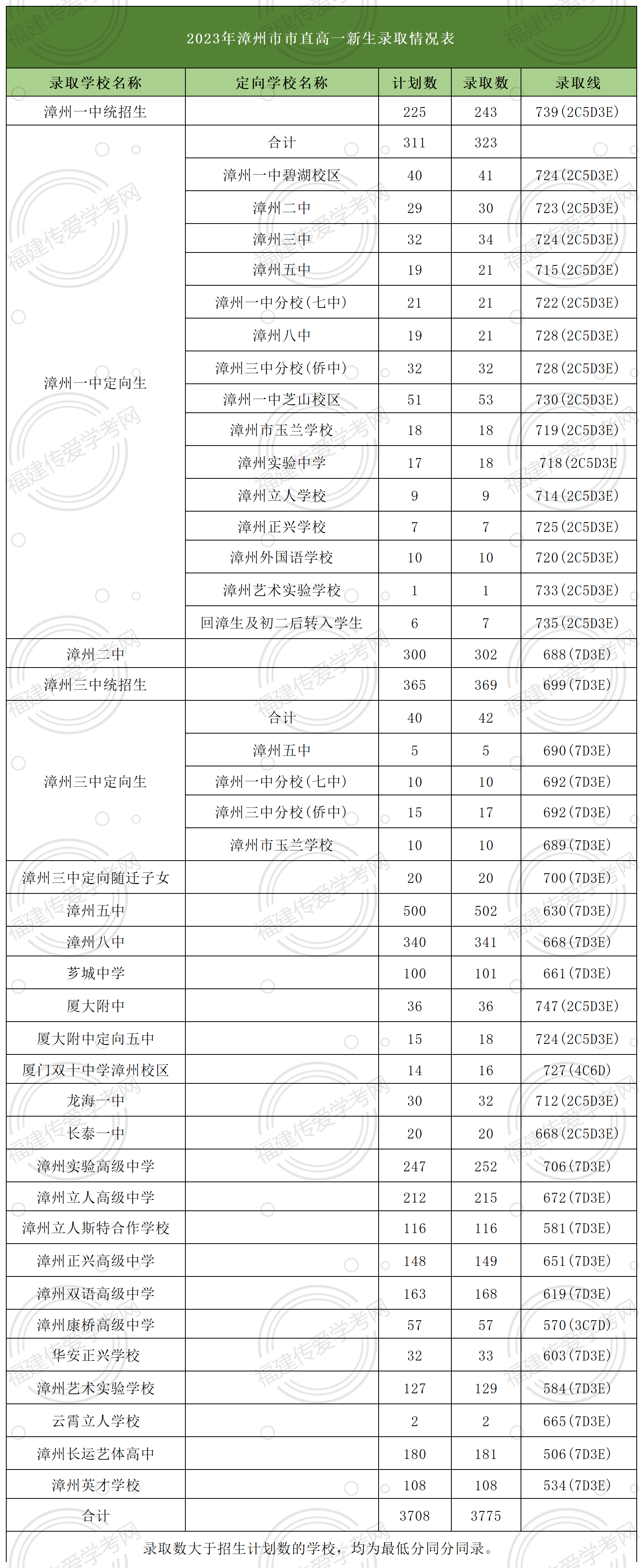 24年参考！在漳州市直属地区多少分可以上高中？