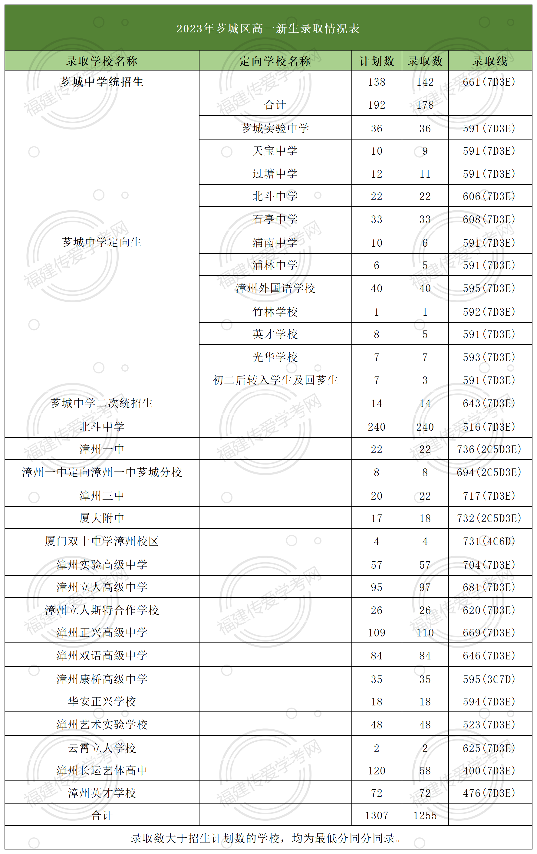 24年参考！在漳州市芗城区多少分可以上高中？