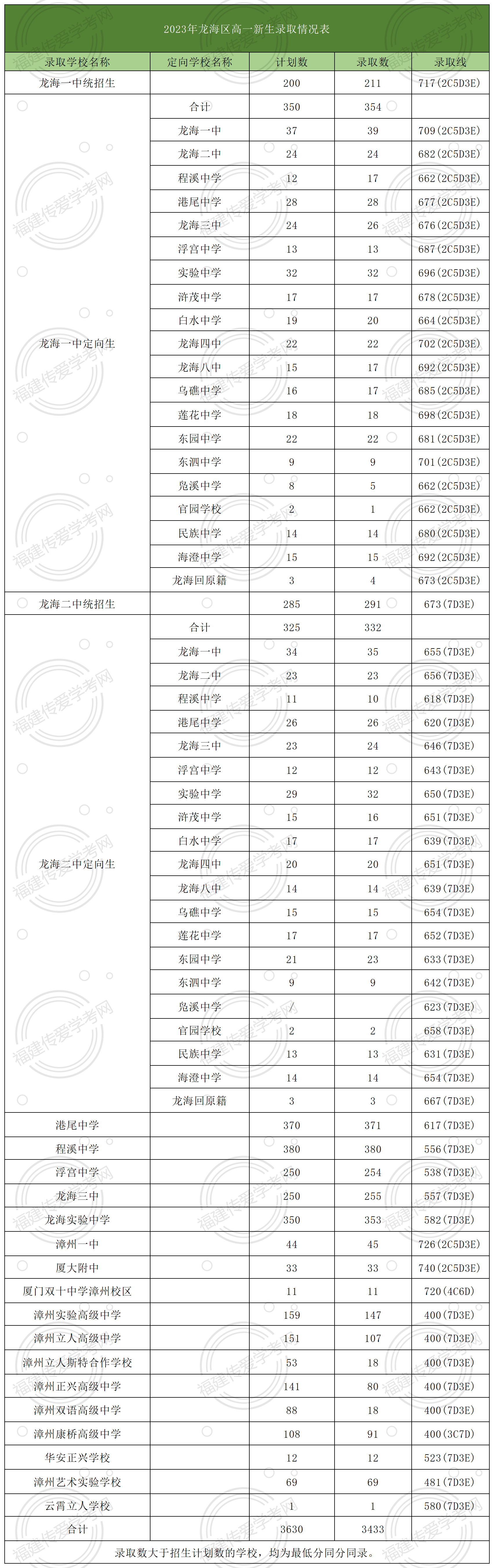 24年参考！在漳州市龙海区多少分可以上高中？