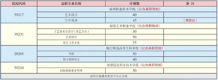 福州旅游职业中专学校2024年“3+2”五年专招生计划