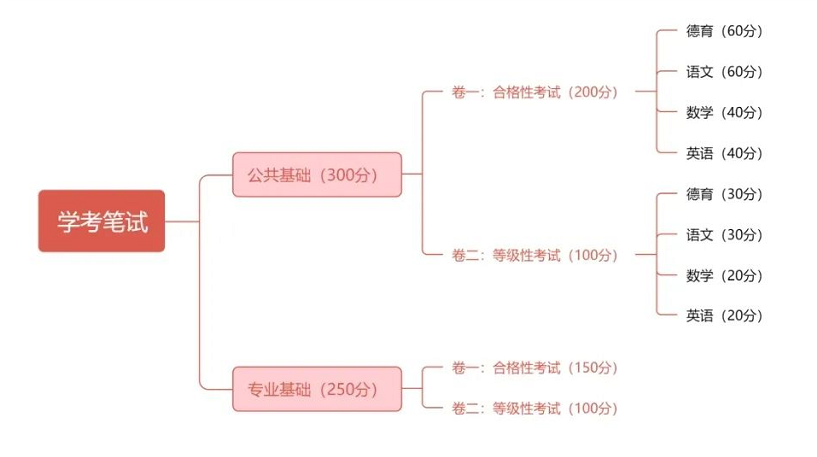 2024年福建中职学考考试内容、考试时间一览