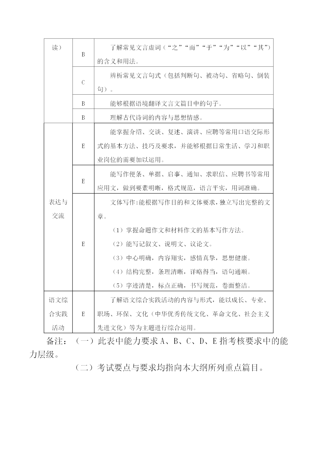 福建中职学考语文考试大纲一览!