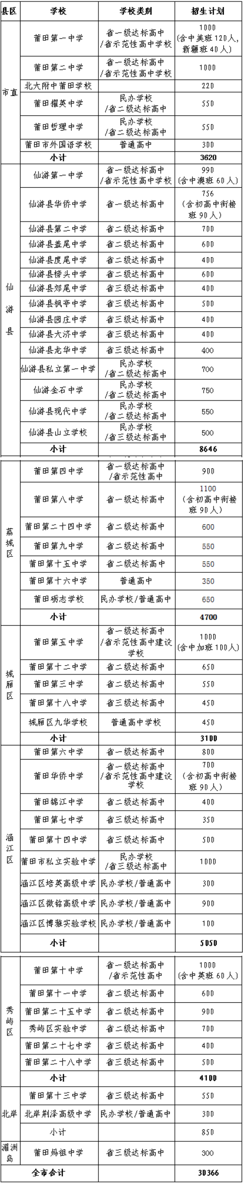 2024年莆田市普通高中招生计划表