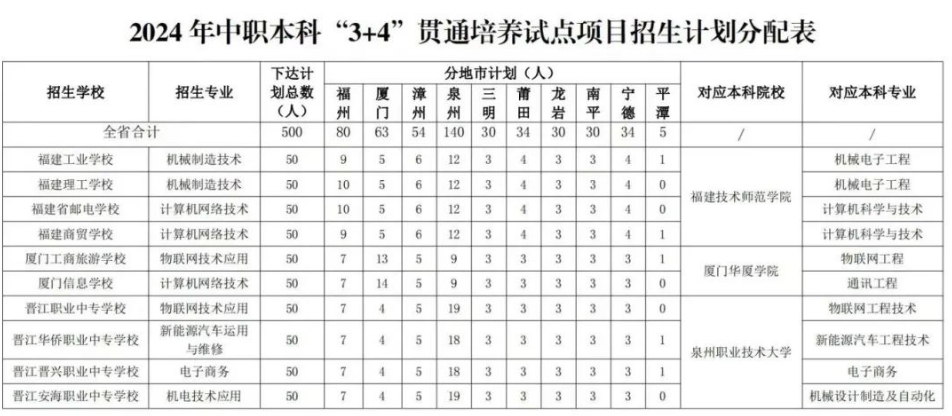 重磅消息!福建中职本科