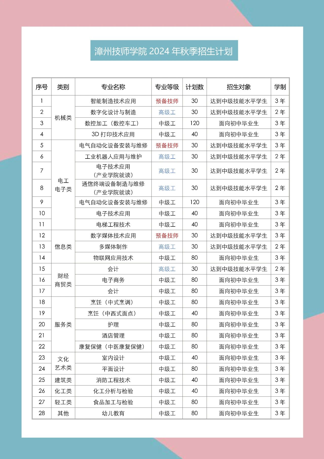 漳州技师学院2024年招生计划