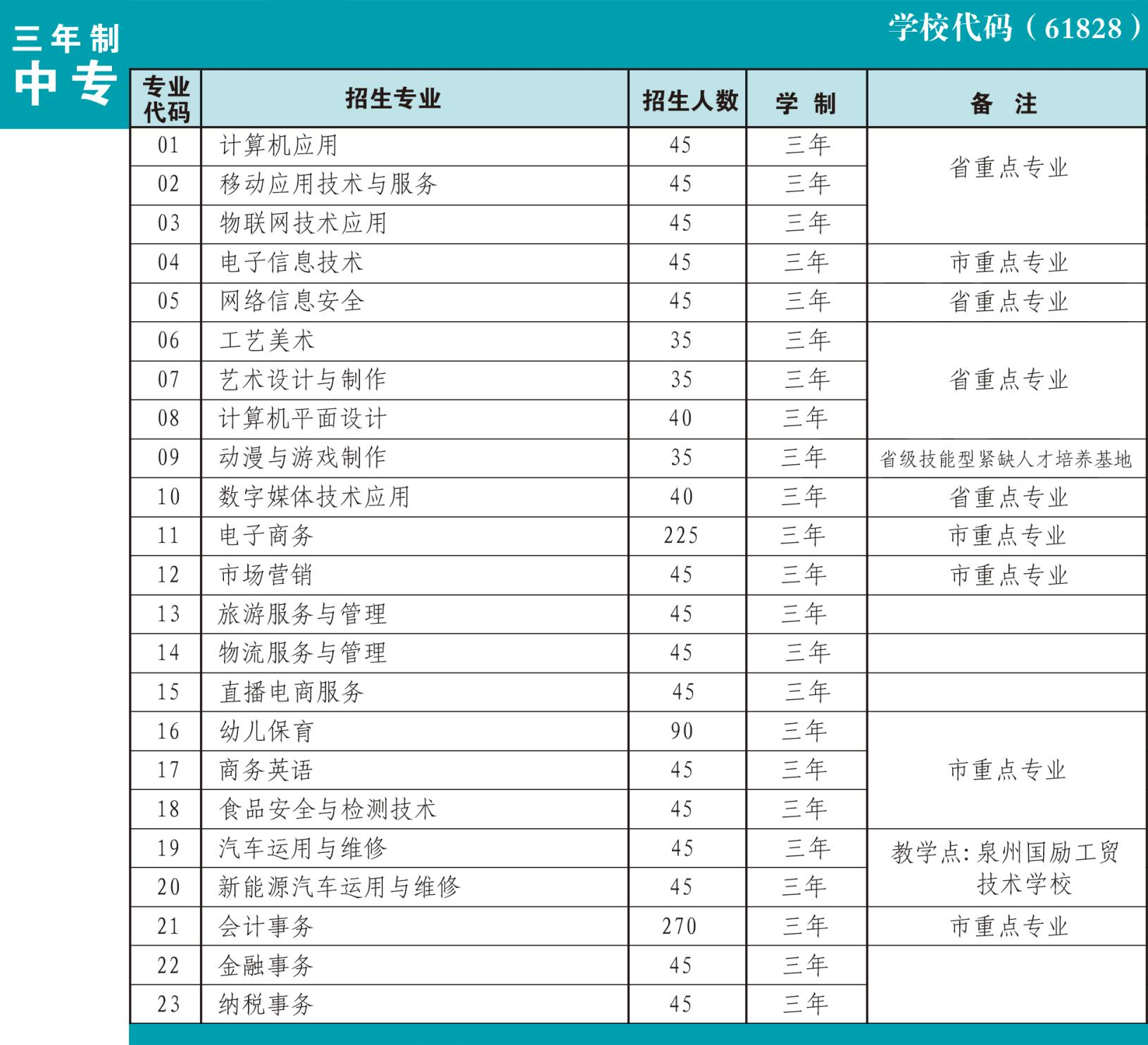 泉州中专丨福建省泉州华侨职业中专学校2024年招生简章