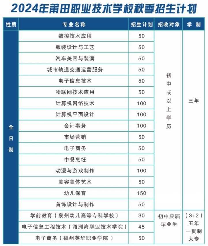 2024年莆田职业技术学校秋季招生计划