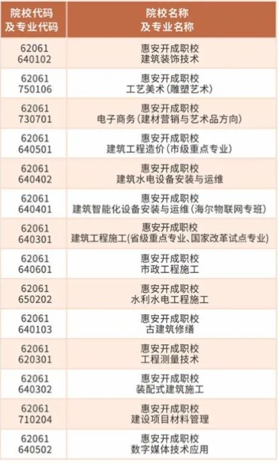 福建省惠安开成职业中专学校2024年志愿填报指南