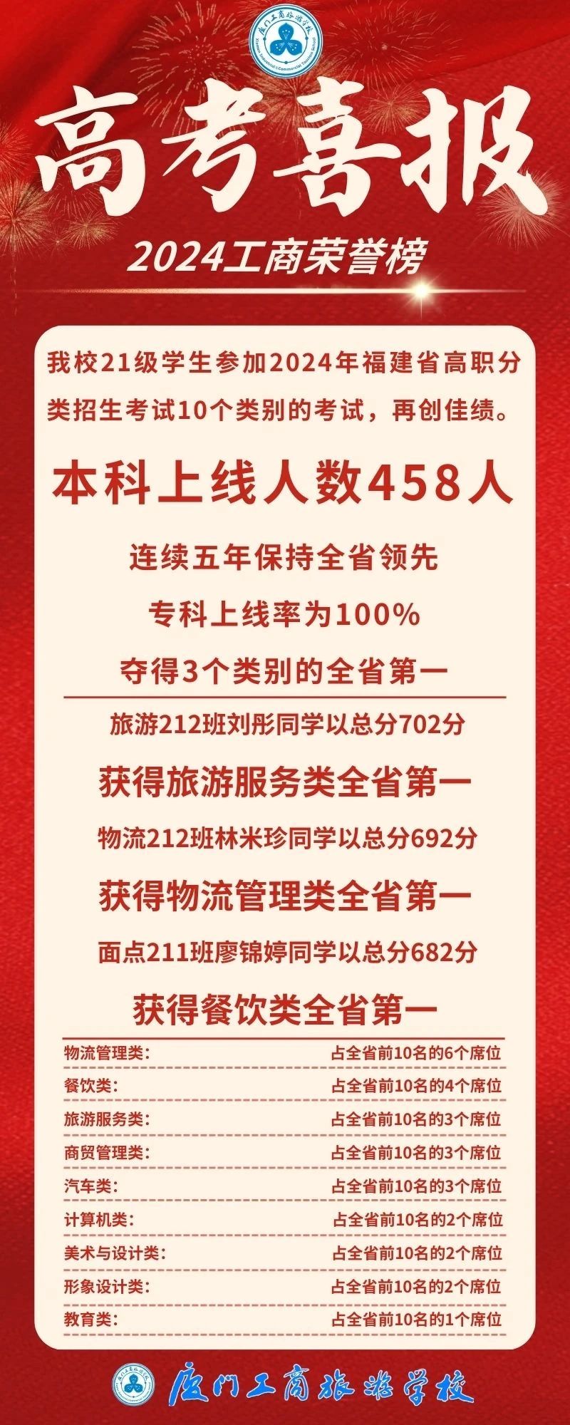 2024年厦门公办中职学校排名、中职升学率一览