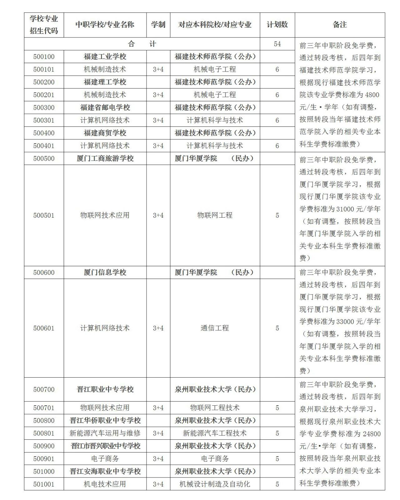 2024年漳州新增中职本科“3+4”招生计划（54人）！