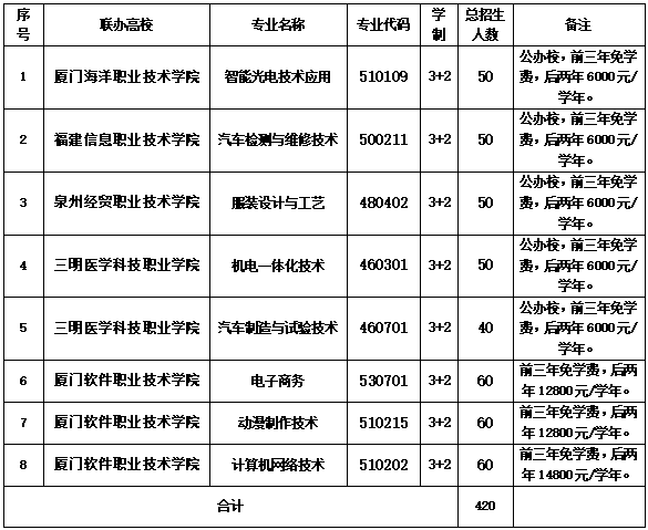 厦门市集美职业技术学校2024年五年高职招生计划