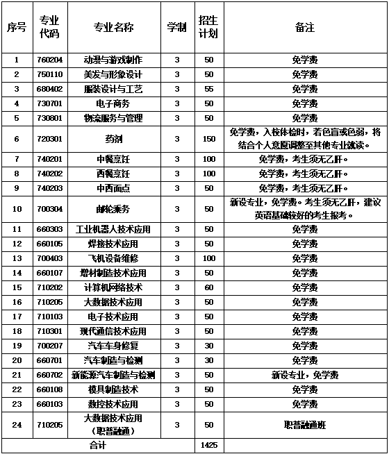 厦门市集美职业技术学校2024年三年中职招生计划