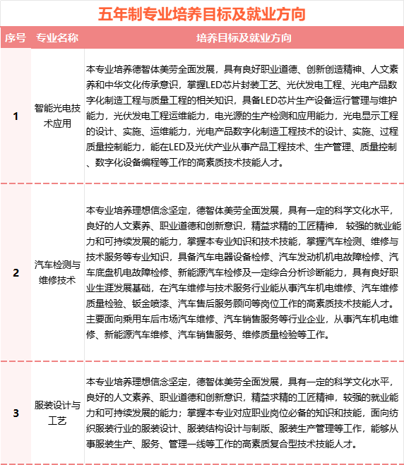 2024年厦门市集美职业技术学校五年制招生专业就业方向