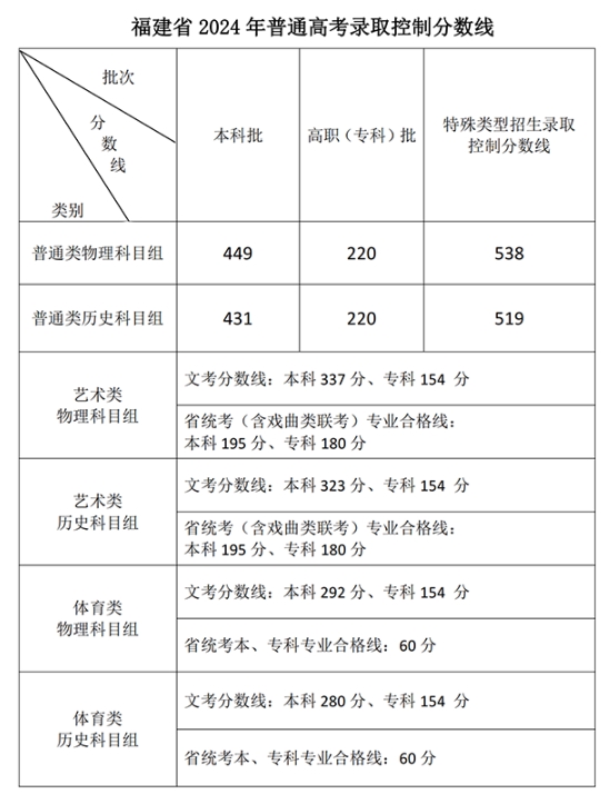 福建省2024年普通高考录取控制分数线公布