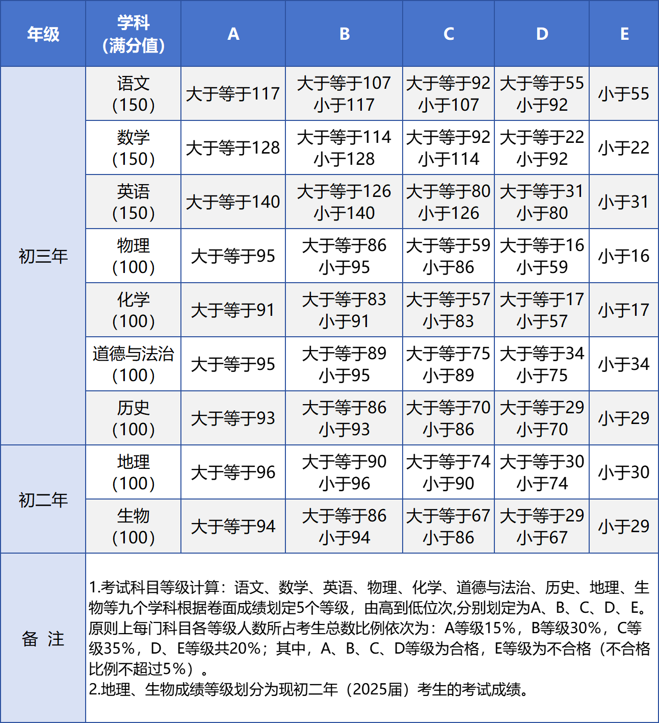 2024年厦门中考成绩和九科等级公布！