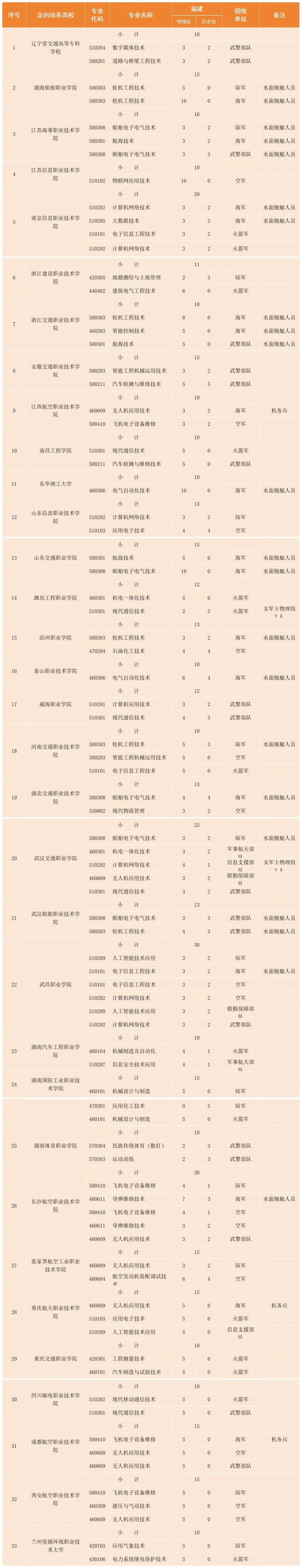 福建省2024年定向培养军士招生计划