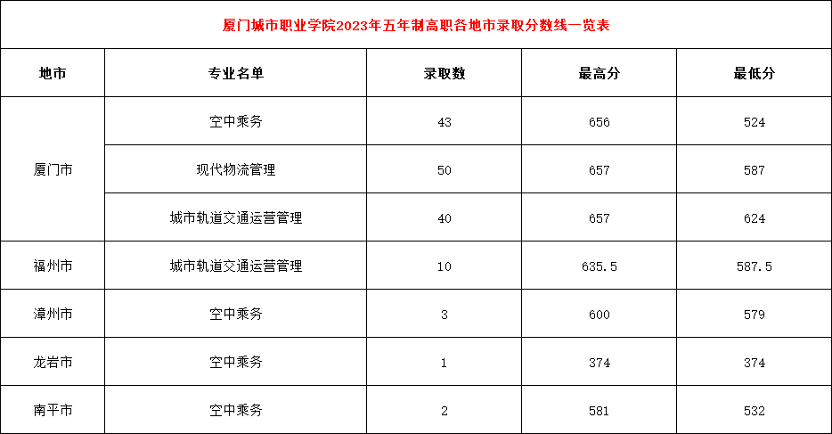 厦门城市职业学院2023年五年制高职各地市录取分数线一览表				 地市	专业名单	录取数	最高分	最低分 厦门市	空中乘务	43	656	524 	现代物流管理	50	657	587 	城市轨道交通运营管理	40	657	624 福州市	城市轨道交通运营管理	10	635.5	587.5 漳州市	空中乘务	3	600	579 龙岩市	空中乘务	1	374	374 南平市	空中乘务	2	581	532