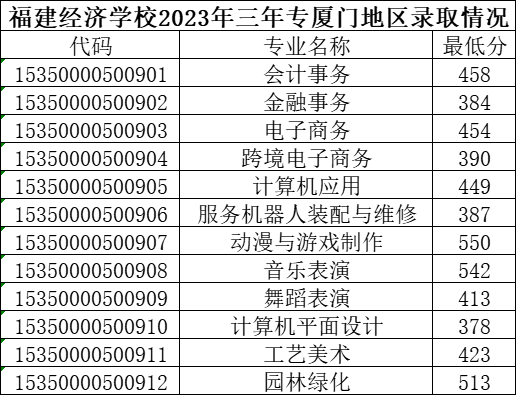 2024年厦门中考中职学校录取分数线汇总（预测版）