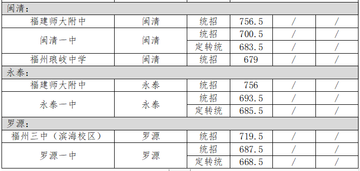 2022年福州中考（六县、市）取分数线参考