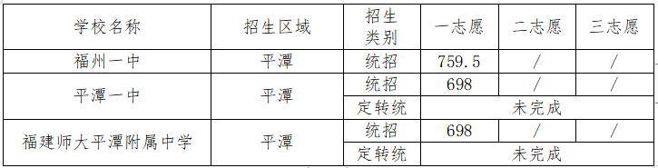 2022年平潭中考录取分数线参考