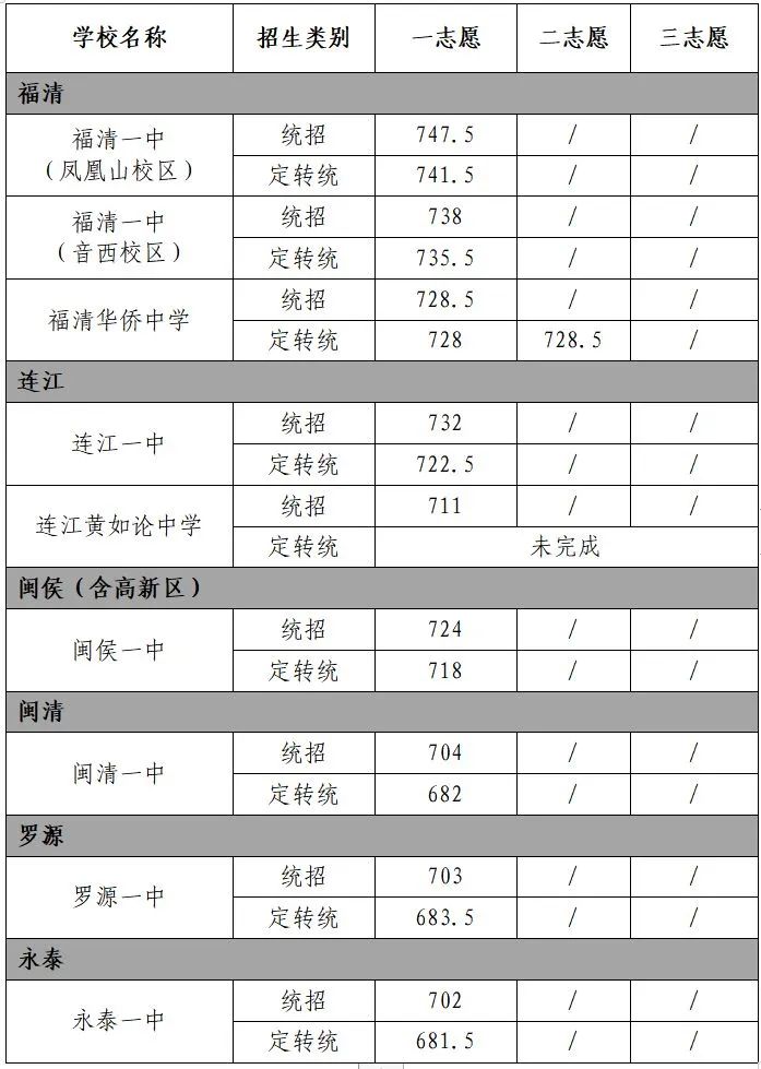 2023年福州普高分数线（六县、市）.jpg