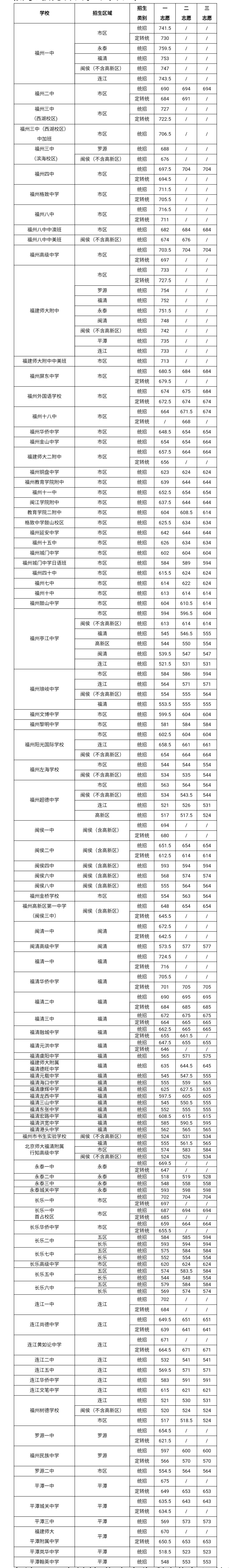 2021年福州中考录取分数线参考