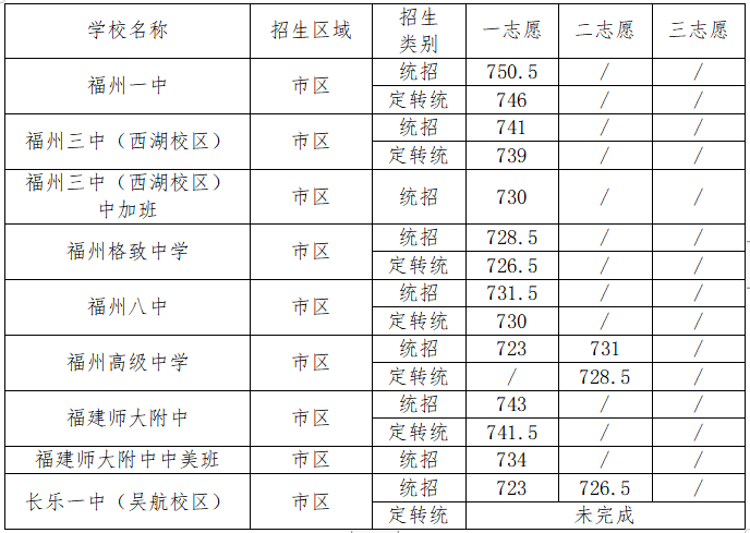 2022年福州市区中考录取分数线参考