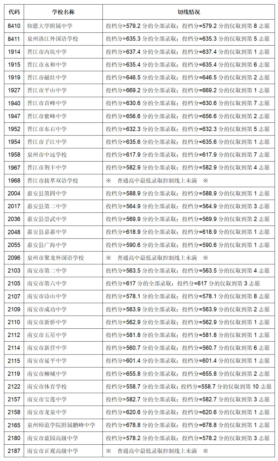 泉州4、2023年福建9地市中考切线、普高录取分数汇总.jpg