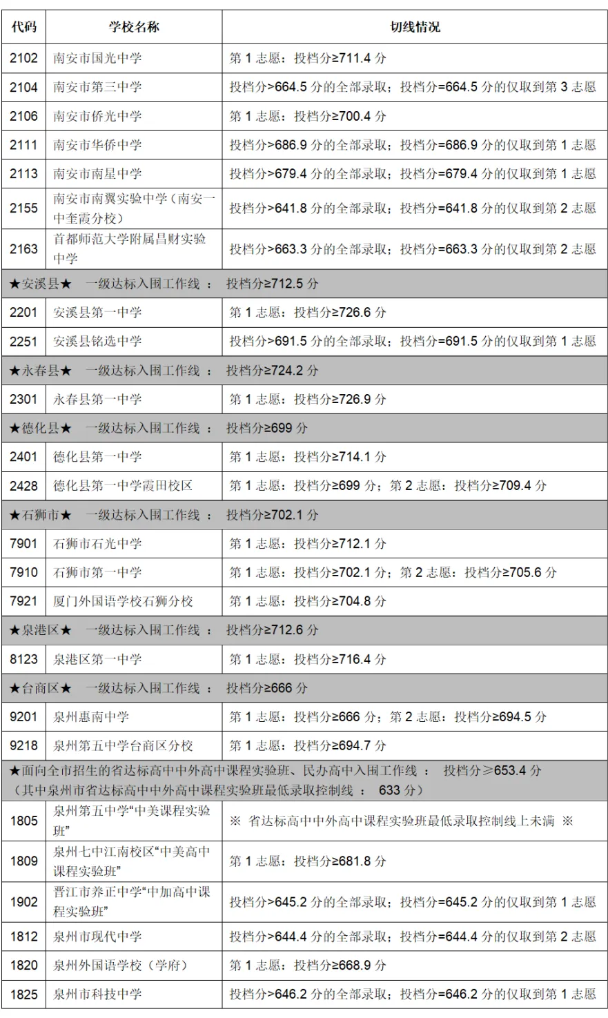 泉州2、2023年福建9地市中考切线、普高录取分数汇总.jpg