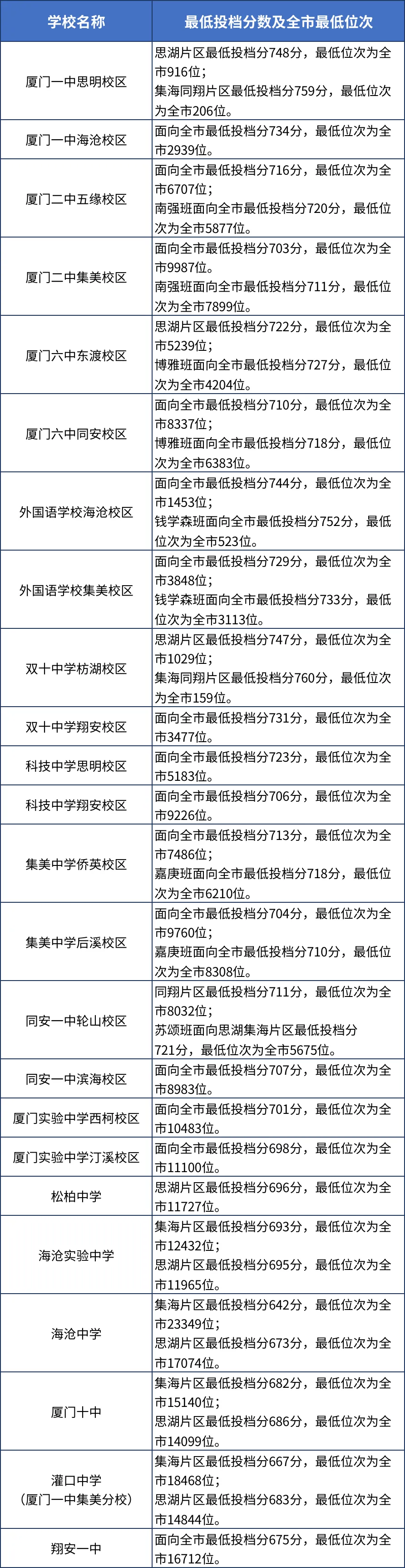 厦门，2023年福建9地市中考切线、普高录取分数汇总 (1).jpg