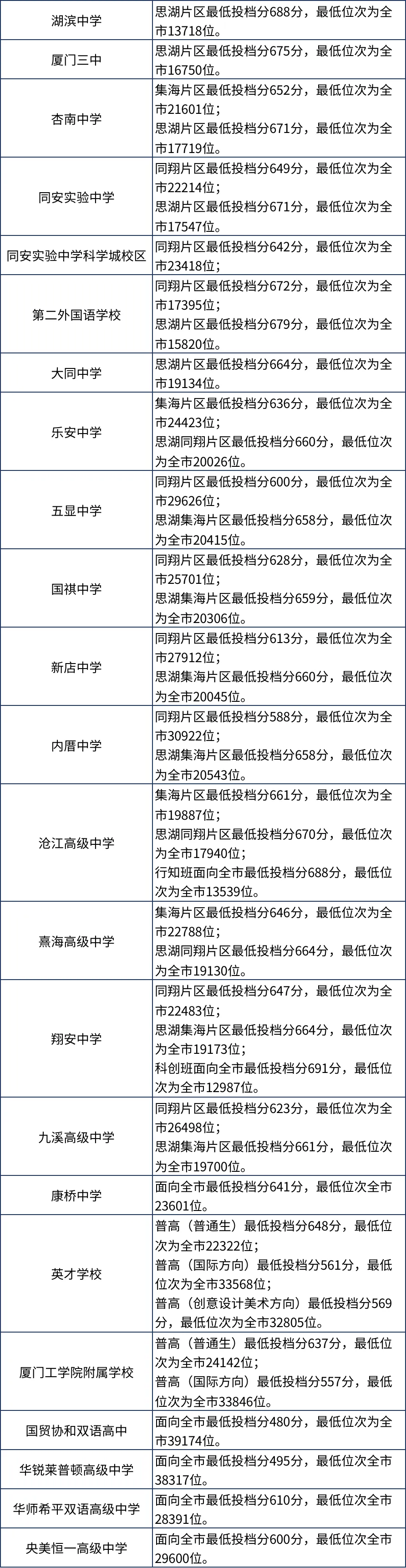 厦门，2023年福建9地市中考切线、普高录取分数汇总 (2).jpg