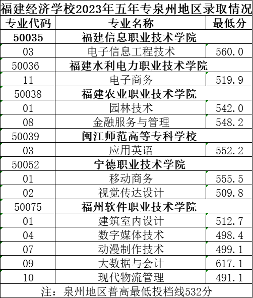 2024年泉州市中考各中职学校录取最低分数及位次情况(预测版)