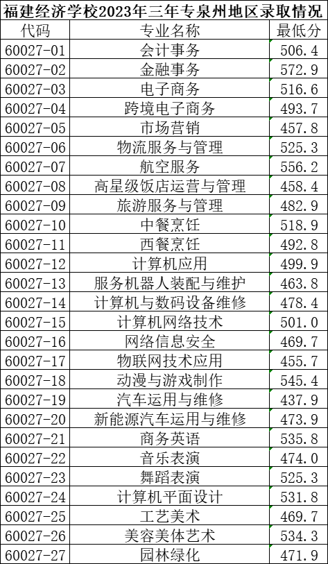 2024年泉州市中考各中职学校录取最低分数及位次情况(预测版)