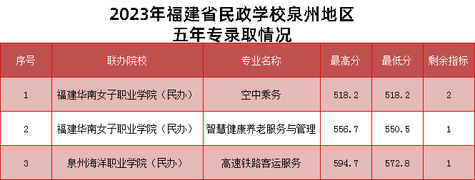 2024年泉州市中考各中职学校录取最低分数及位次情况(预测版)