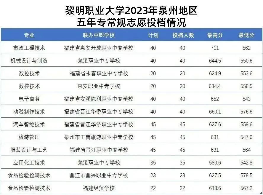 2024年泉州市中考各中职学校录取最低分数及位次情况(预测版)