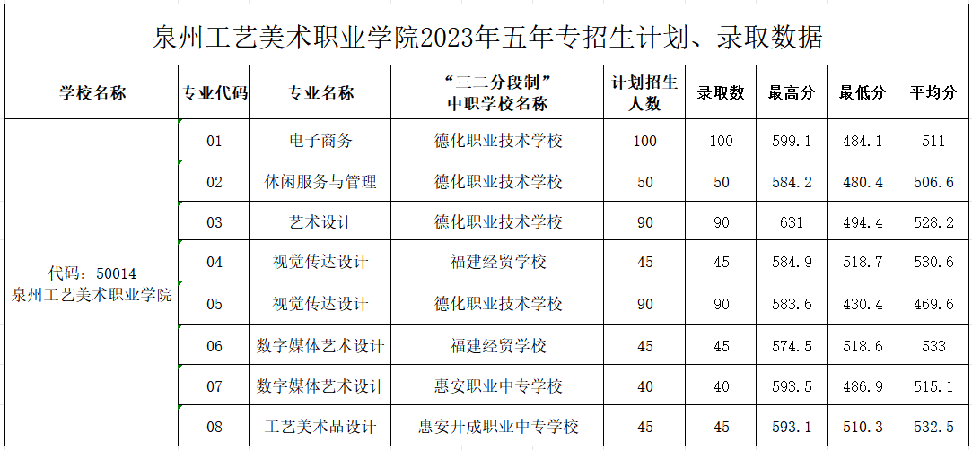 2024年泉州市中考各中职学校录取最低分数及位次情况(预测版)