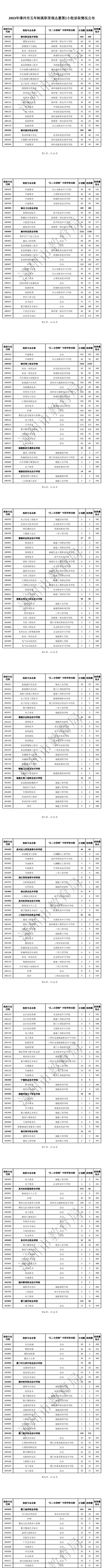 2024年漳州中考中职学校录取分数线汇总（预测版）