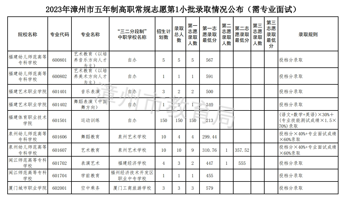 常规志愿第1小批