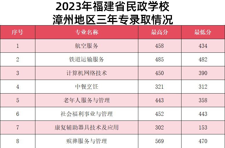 2024年漳州中考中职学校录取分数线汇总（预测版）