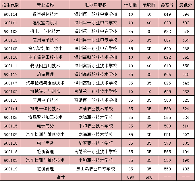 2024年漳州中考中职学校录取分数线汇总（预测版）