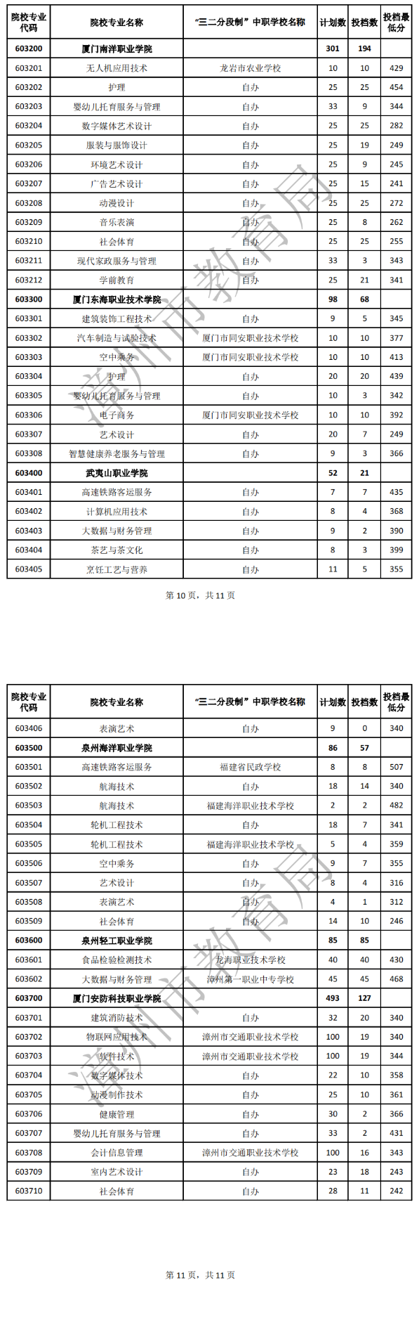 2024年漳州中考中职学校录取分数线汇总（预测版）