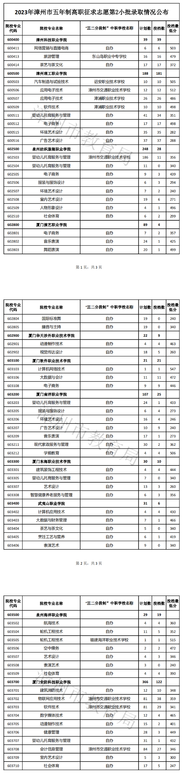 2024年漳州中考中职学校录取分数线汇总（预测版）