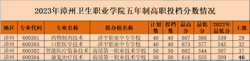 2024年漳州中考中职学校录取分数线汇总（预测版）