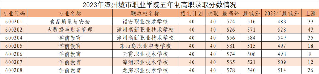 2024年漳州中考中职学校录取分数线汇总（预测版）