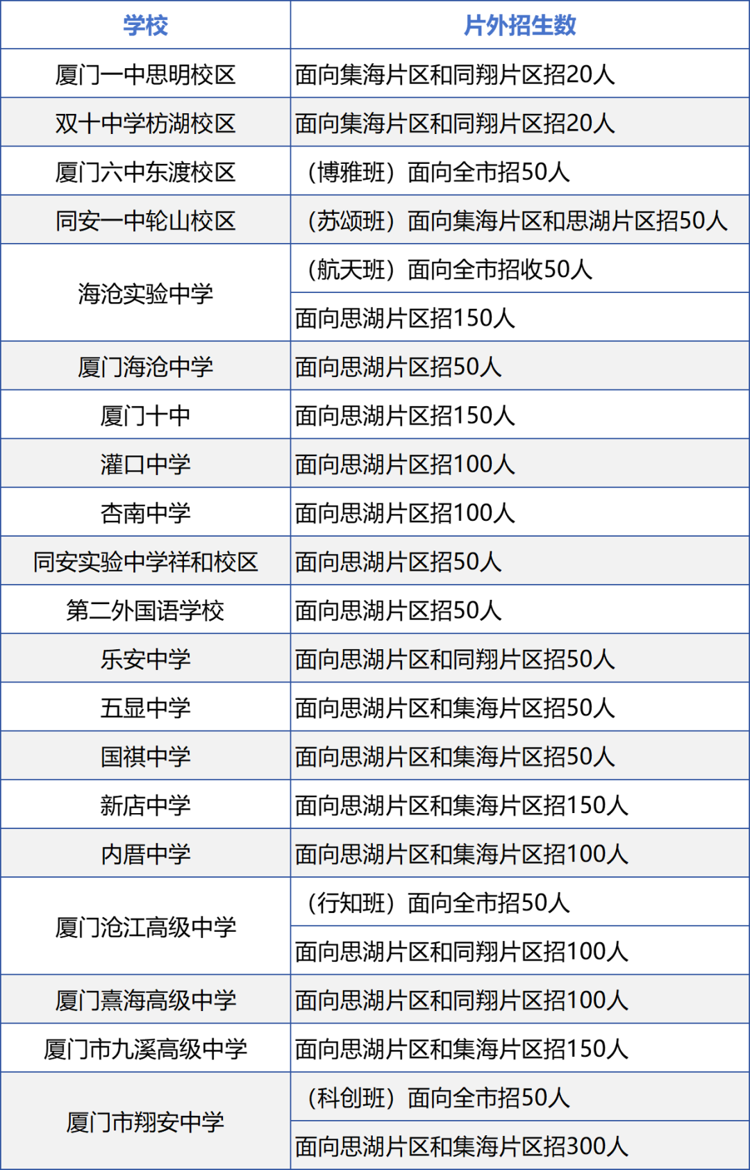 2024年厦门中考跨片区招生的学校和名额