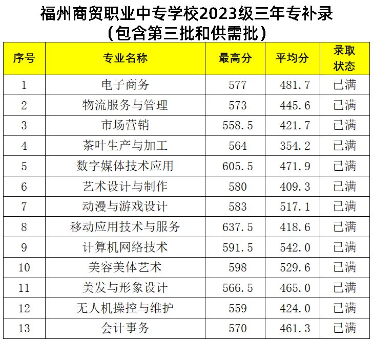 2024年福州市中考各中职学校录取最低分数及位次情况（预测版）