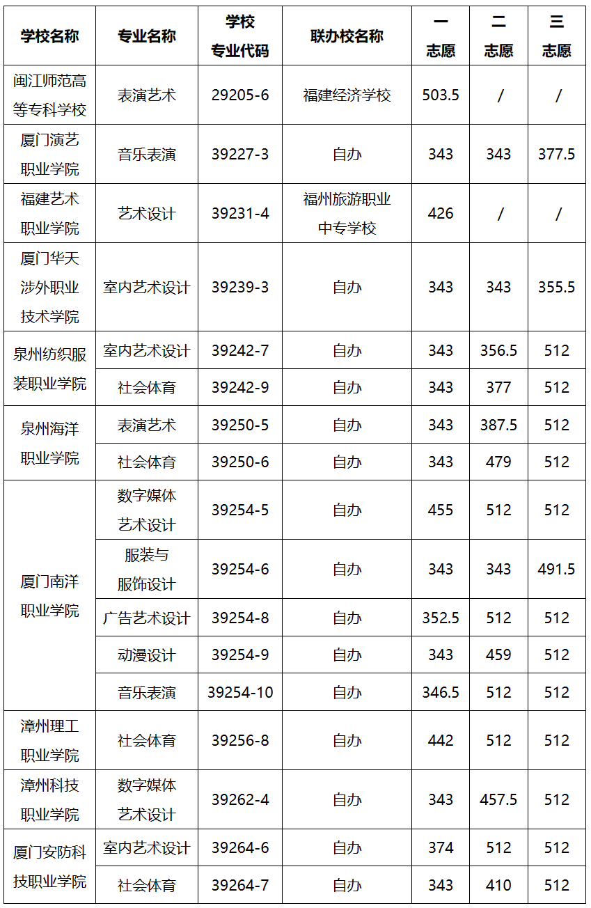 2024年福州市中考各中职学校录取最低分数及位次情况（预测版）