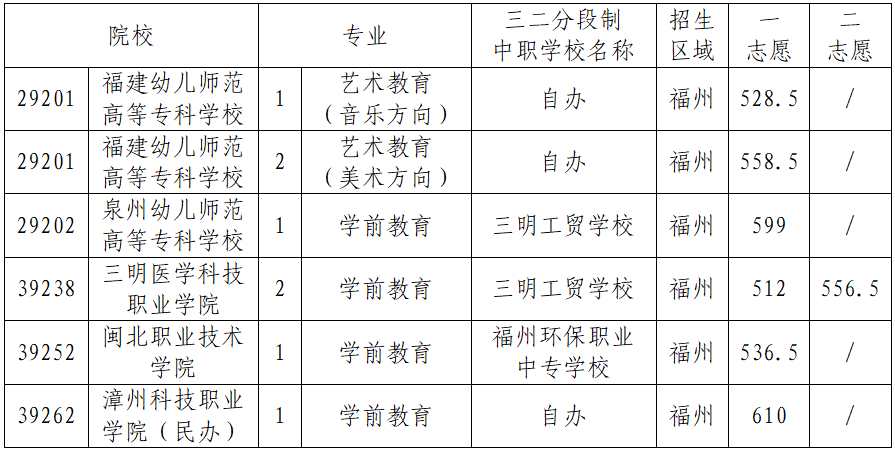 2024年福州市中考各中职学校录取最低分数及位次情况（预测版）