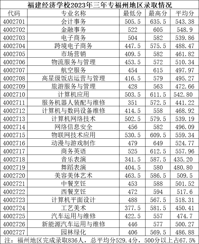 2024年福州市中考各中职学校录取最低分数及位次情况（预测版）